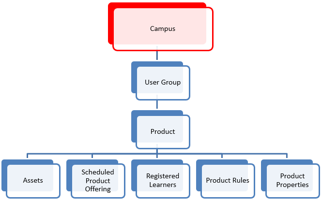 campus-hierarchy